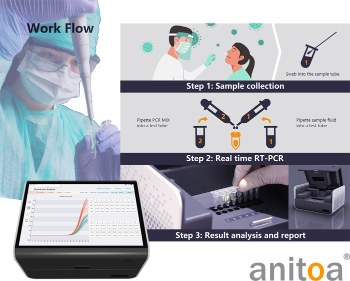 Fast Detection Solution work flow anitoa