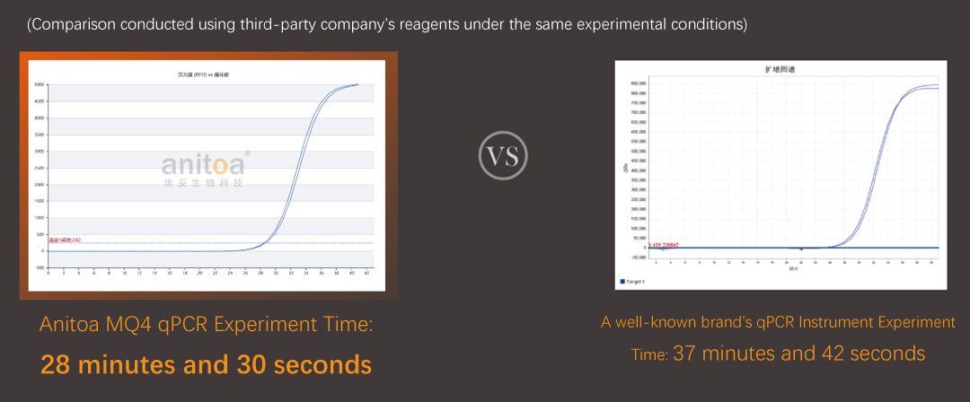 Reduced Experiment Time - anitoa